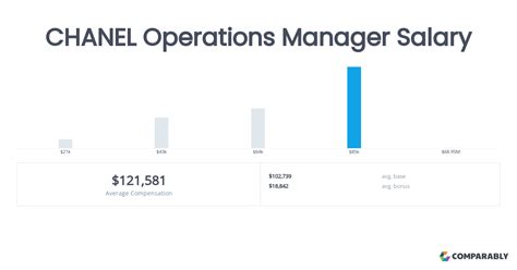 operations manager chanel salary|Operations Manager yearly salaries in the United States at .